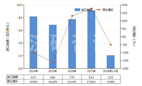 2014-2018年3月中國云母粉(HS25252000)進(jìn)口總額及增速統(tǒng)計(jì)